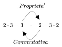 la proprietà di commutativa