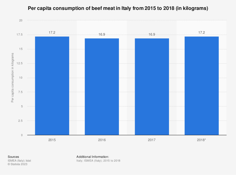 consumo carne italia